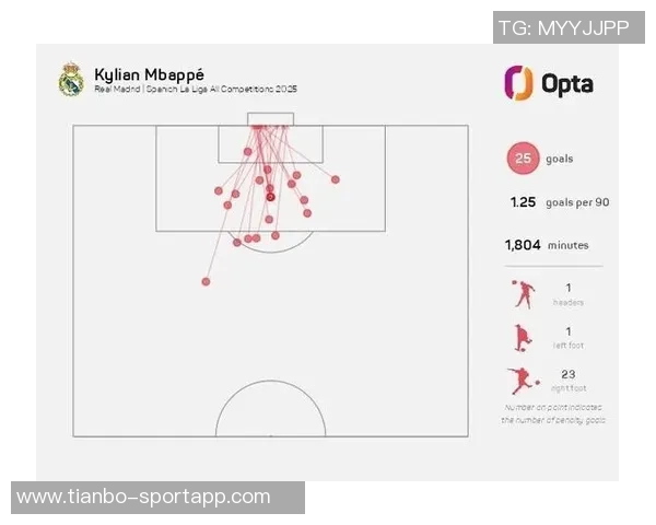 近三年五大联赛禁区外进球统计姆巴佩领衔福登凯恩紧随其后